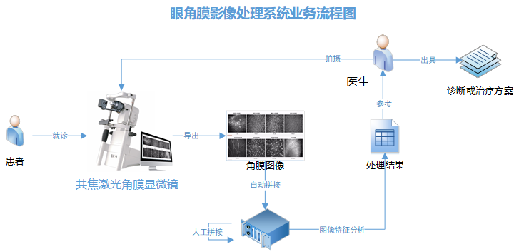 眼角膜影像處理系統(tǒng)